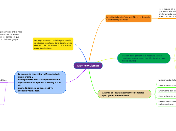 Matthew Lipman - Mind Map